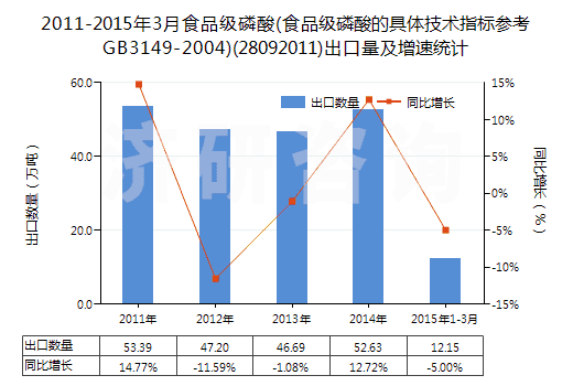 2011-2015年3月食品級(jí)磷酸(食品級(jí)磷酸的具體技術(shù)指標(biāo)參考GB3149-2004)(28092011)出口量及增速統(tǒng)計(jì)